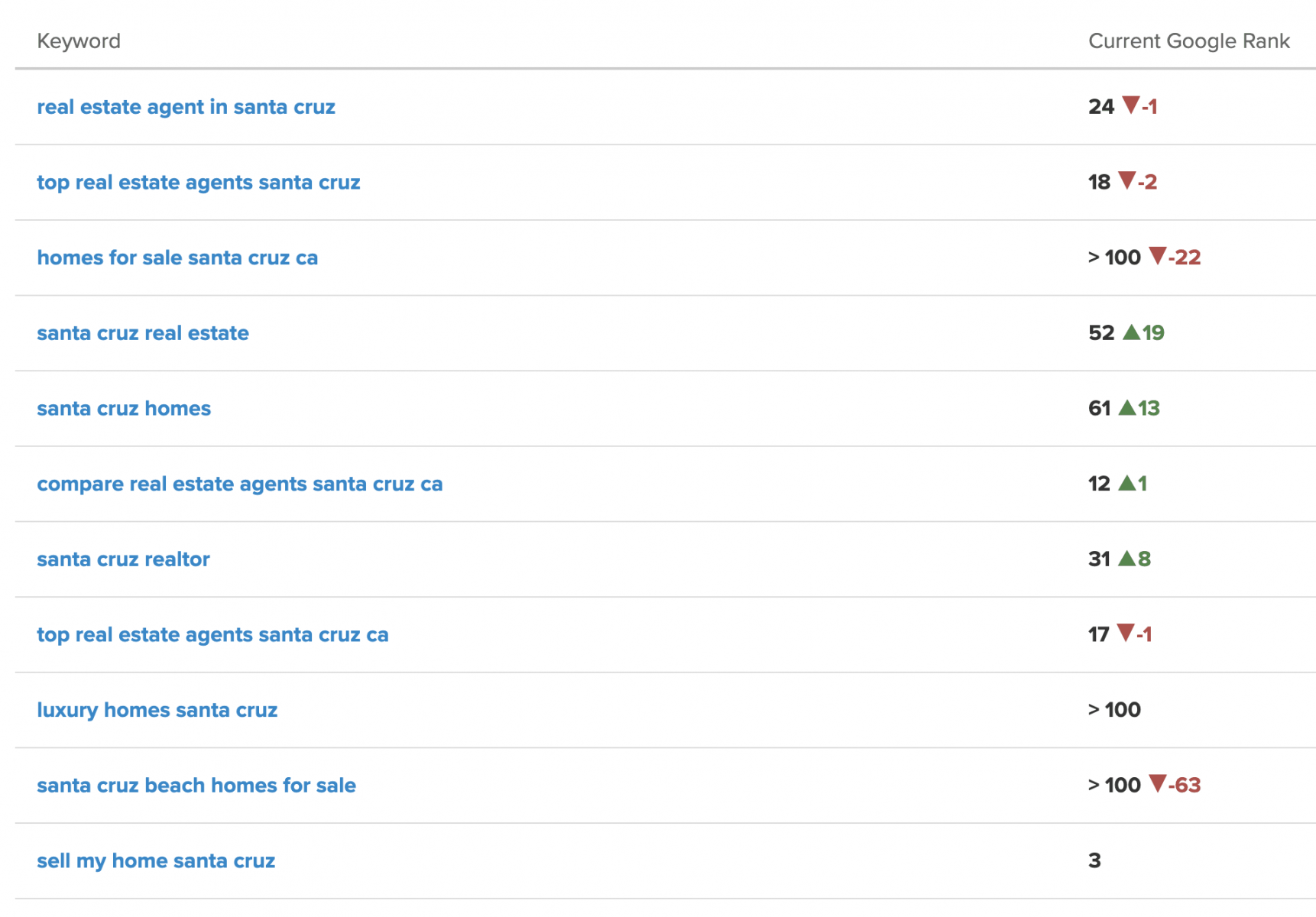 Carrot SEO rank tracking