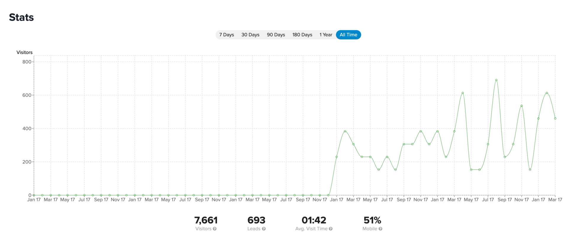 Carrot member website motivated seller leads conversion rate