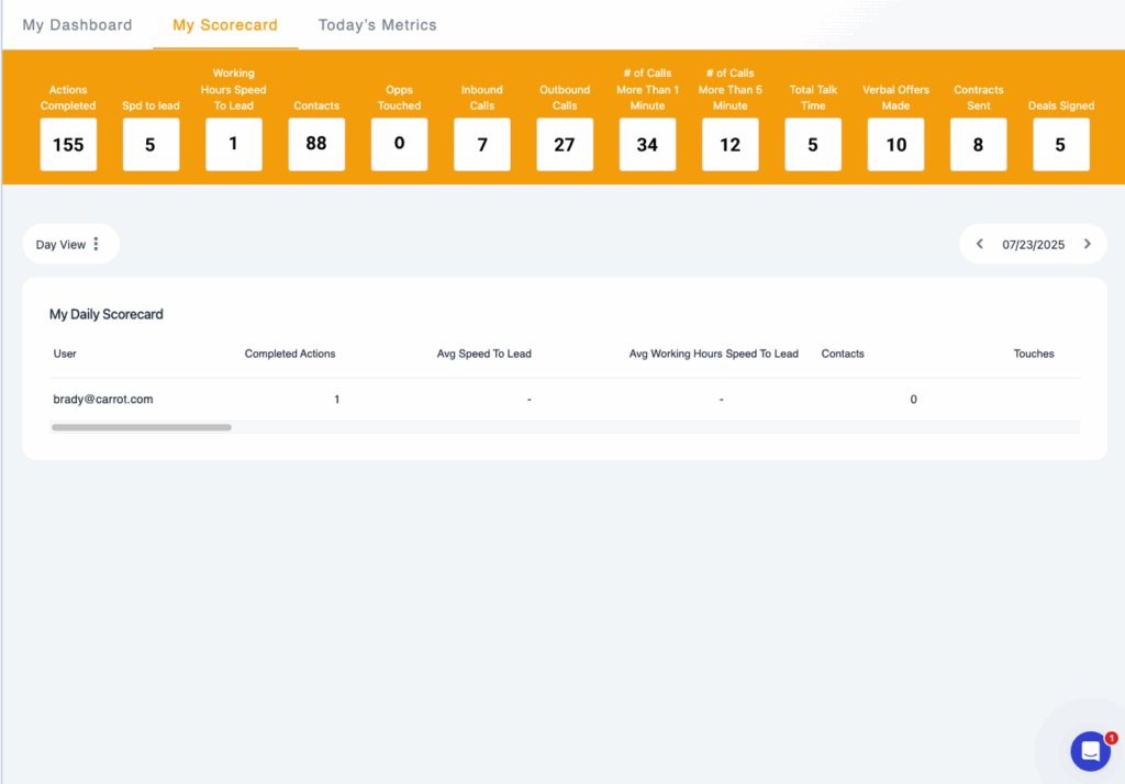 KPIS & Scorecards Carrot CRM
