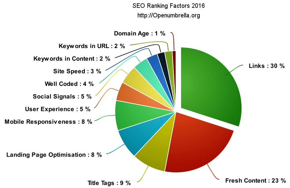 SEO for real estate investors Ranking Factors