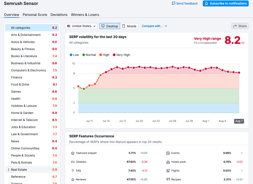 August 2023 Google Core Update affecting the SERP volatility in late July.