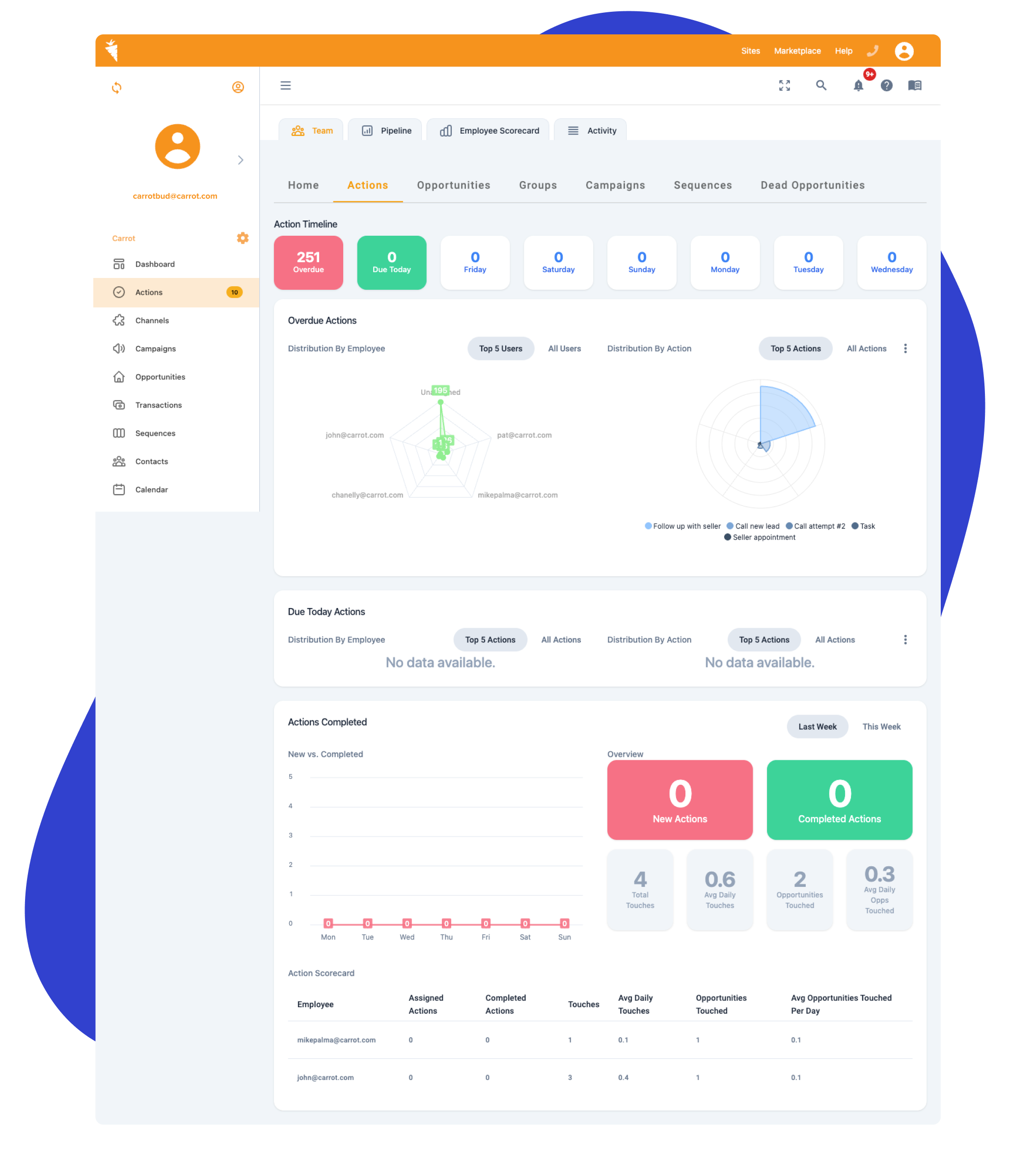 Carrot CRM Action Metrics Dashboard