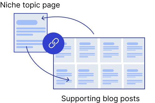 Graphic showing how a niche topic page and supporting blog post are interlinked.
